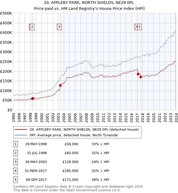 20, APPLEBY PARK, NORTH SHIELDS, NE29 0PL: Price paid vs HM Land Registry's House Price Index