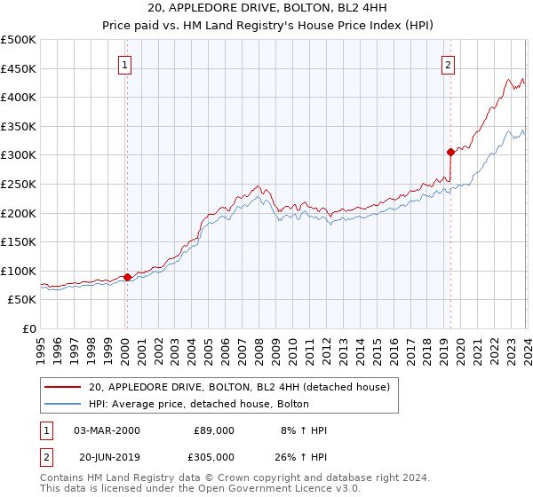 20, APPLEDORE DRIVE, BOLTON, BL2 4HH: Price paid vs HM Land Registry's House Price Index