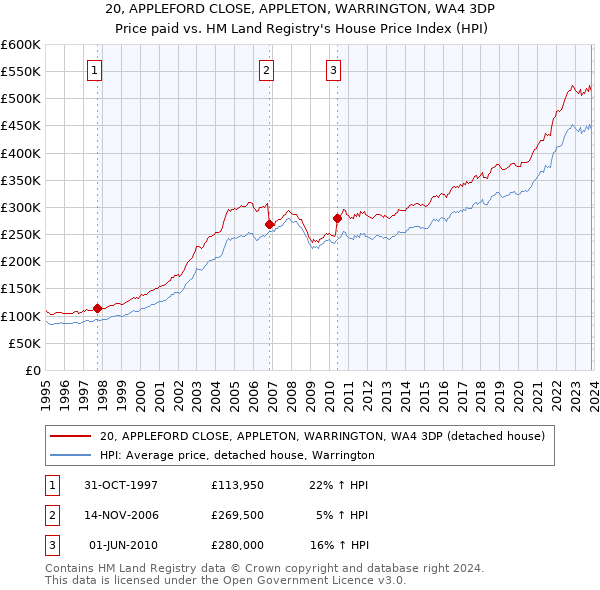 20, APPLEFORD CLOSE, APPLETON, WARRINGTON, WA4 3DP: Price paid vs HM Land Registry's House Price Index