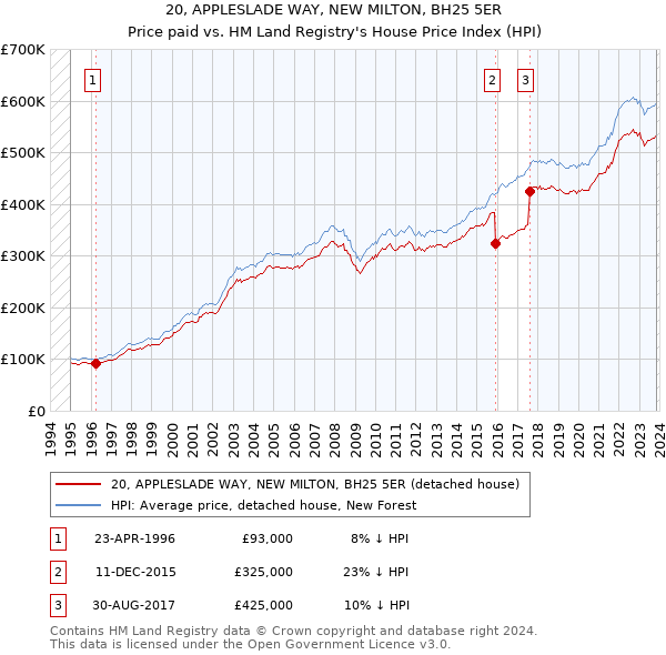 20, APPLESLADE WAY, NEW MILTON, BH25 5ER: Price paid vs HM Land Registry's House Price Index