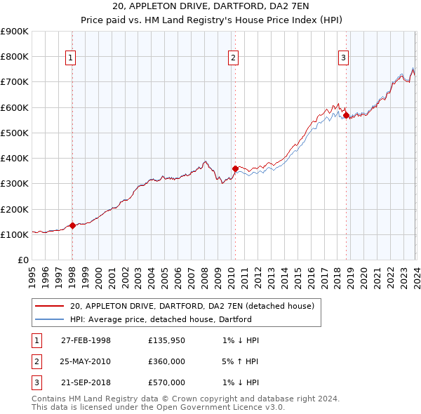 20, APPLETON DRIVE, DARTFORD, DA2 7EN: Price paid vs HM Land Registry's House Price Index