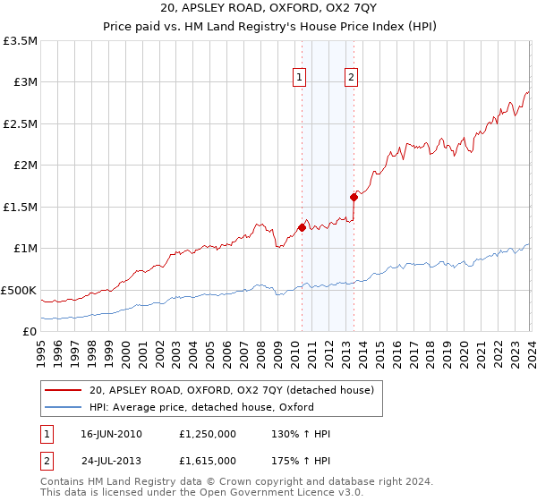 20, APSLEY ROAD, OXFORD, OX2 7QY: Price paid vs HM Land Registry's House Price Index