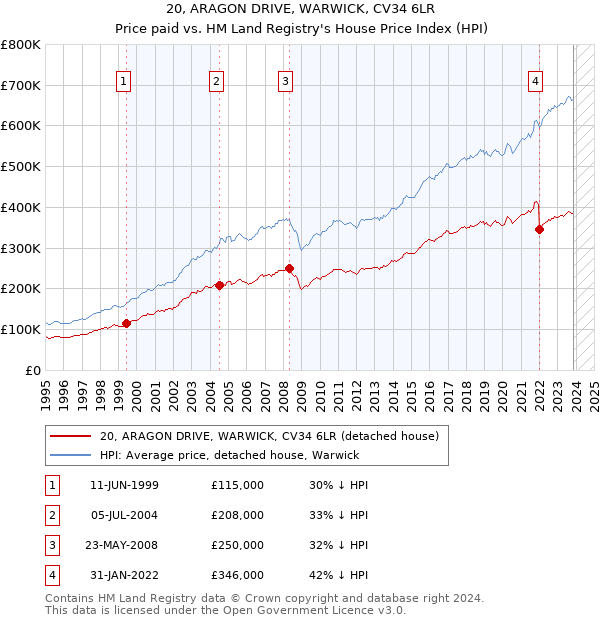 20, ARAGON DRIVE, WARWICK, CV34 6LR: Price paid vs HM Land Registry's House Price Index