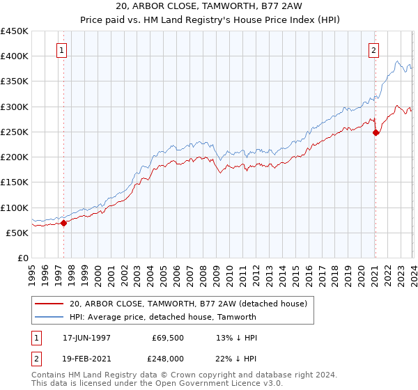 20, ARBOR CLOSE, TAMWORTH, B77 2AW: Price paid vs HM Land Registry's House Price Index