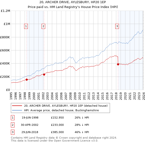 20, ARCHER DRIVE, AYLESBURY, HP20 1EP: Price paid vs HM Land Registry's House Price Index