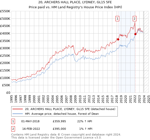 20, ARCHERS HALL PLACE, LYDNEY, GL15 5FE: Price paid vs HM Land Registry's House Price Index
