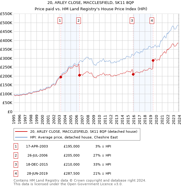 20, ARLEY CLOSE, MACCLESFIELD, SK11 8QP: Price paid vs HM Land Registry's House Price Index