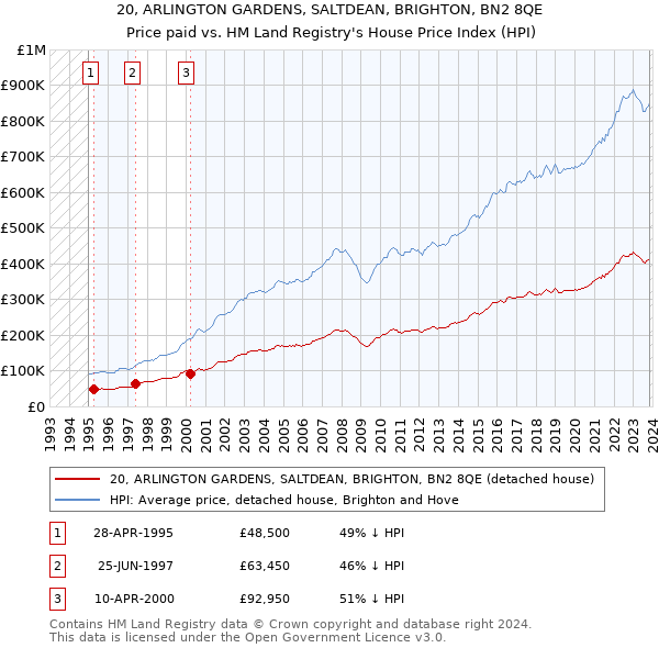 20, ARLINGTON GARDENS, SALTDEAN, BRIGHTON, BN2 8QE: Price paid vs HM Land Registry's House Price Index