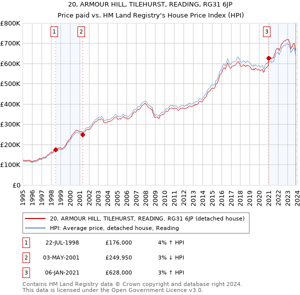 20, ARMOUR HILL, TILEHURST, READING, RG31 6JP: Price paid vs HM Land Registry's House Price Index