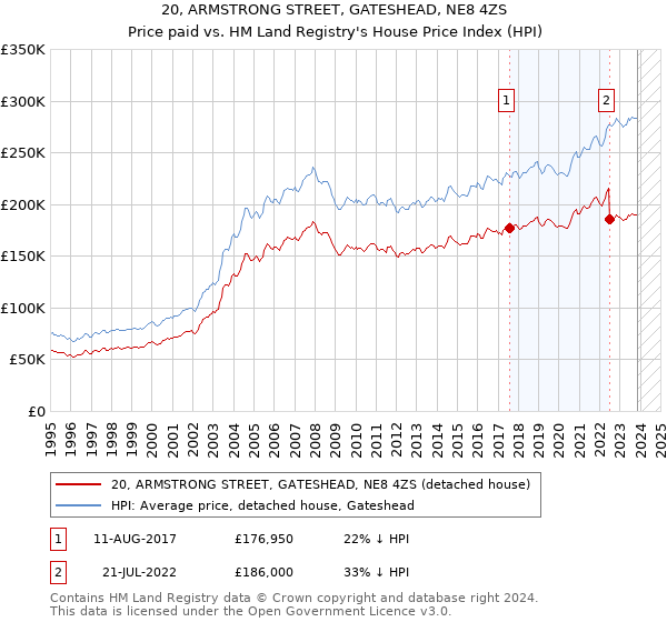 20, ARMSTRONG STREET, GATESHEAD, NE8 4ZS: Price paid vs HM Land Registry's House Price Index