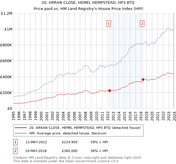 20, ARRAN CLOSE, HEMEL HEMPSTEAD, HP3 8TQ: Price paid vs HM Land Registry's House Price Index