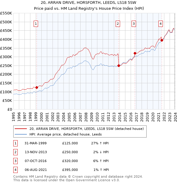 20, ARRAN DRIVE, HORSFORTH, LEEDS, LS18 5SW: Price paid vs HM Land Registry's House Price Index