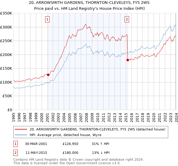 20, ARROWSMITH GARDENS, THORNTON-CLEVELEYS, FY5 2WS: Price paid vs HM Land Registry's House Price Index