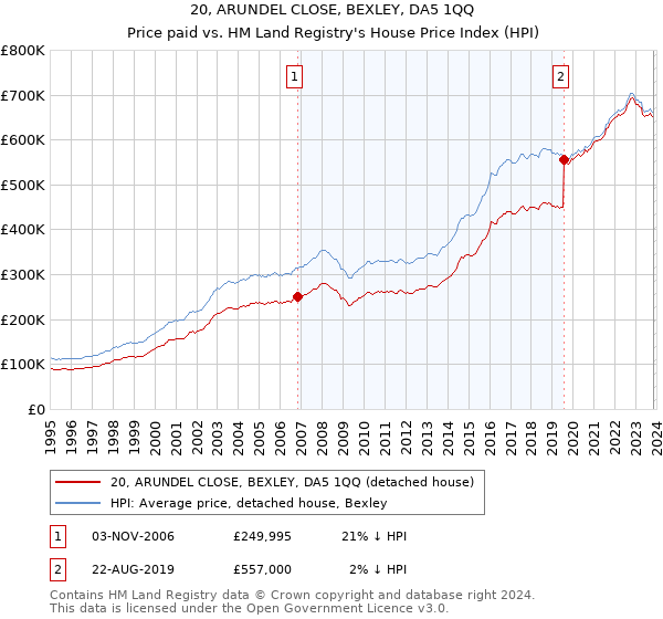 20, ARUNDEL CLOSE, BEXLEY, DA5 1QQ: Price paid vs HM Land Registry's House Price Index