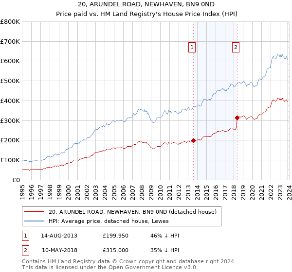 20, ARUNDEL ROAD, NEWHAVEN, BN9 0ND: Price paid vs HM Land Registry's House Price Index