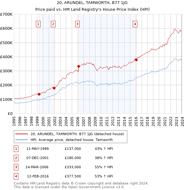 20, ARUNDEL, TAMWORTH, B77 1JG: Price paid vs HM Land Registry's House Price Index