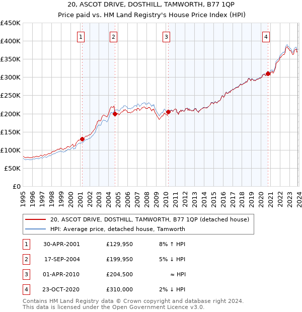 20, ASCOT DRIVE, DOSTHILL, TAMWORTH, B77 1QP: Price paid vs HM Land Registry's House Price Index