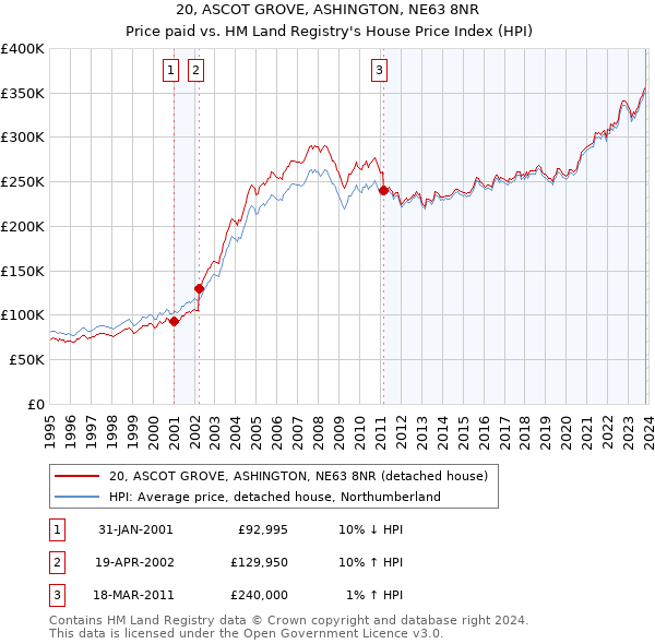 20, ASCOT GROVE, ASHINGTON, NE63 8NR: Price paid vs HM Land Registry's House Price Index