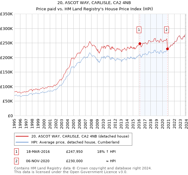 20, ASCOT WAY, CARLISLE, CA2 4NB: Price paid vs HM Land Registry's House Price Index