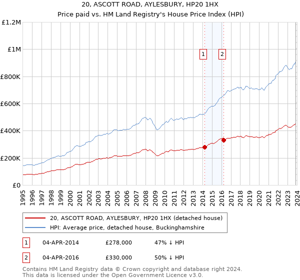 20, ASCOTT ROAD, AYLESBURY, HP20 1HX: Price paid vs HM Land Registry's House Price Index