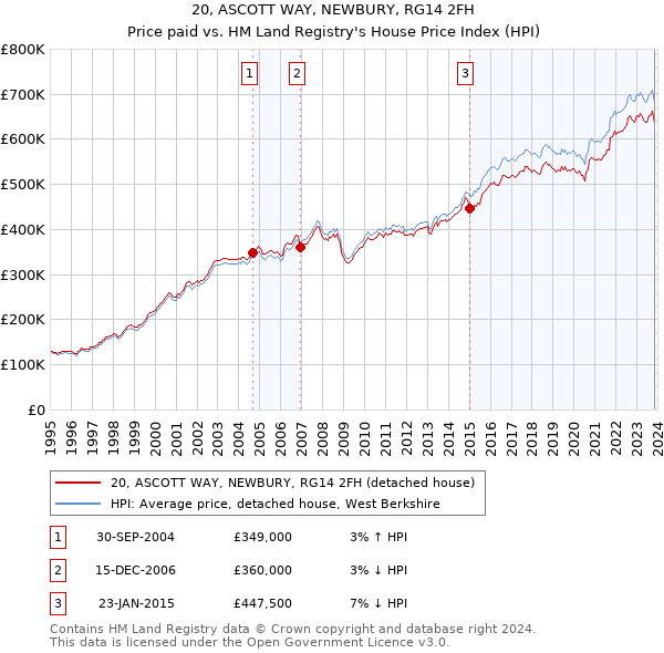20, ASCOTT WAY, NEWBURY, RG14 2FH: Price paid vs HM Land Registry's House Price Index