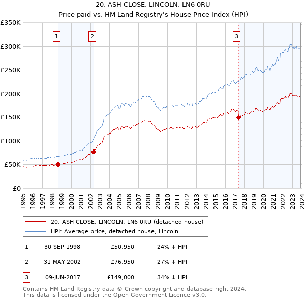 20, ASH CLOSE, LINCOLN, LN6 0RU: Price paid vs HM Land Registry's House Price Index