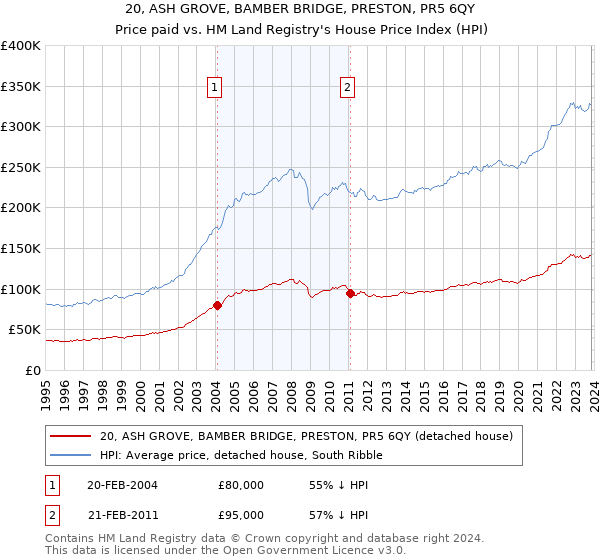 20, ASH GROVE, BAMBER BRIDGE, PRESTON, PR5 6QY: Price paid vs HM Land Registry's House Price Index