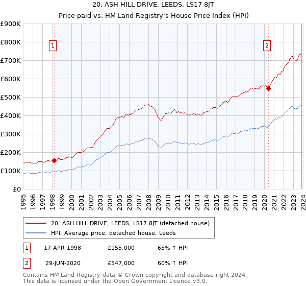 20, ASH HILL DRIVE, LEEDS, LS17 8JT: Price paid vs HM Land Registry's House Price Index
