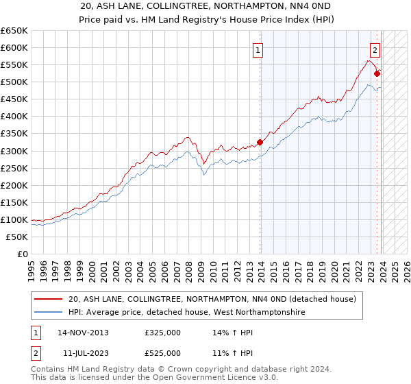 20, ASH LANE, COLLINGTREE, NORTHAMPTON, NN4 0ND: Price paid vs HM Land Registry's House Price Index
