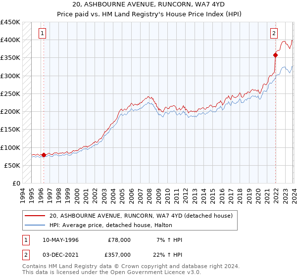 20, ASHBOURNE AVENUE, RUNCORN, WA7 4YD: Price paid vs HM Land Registry's House Price Index