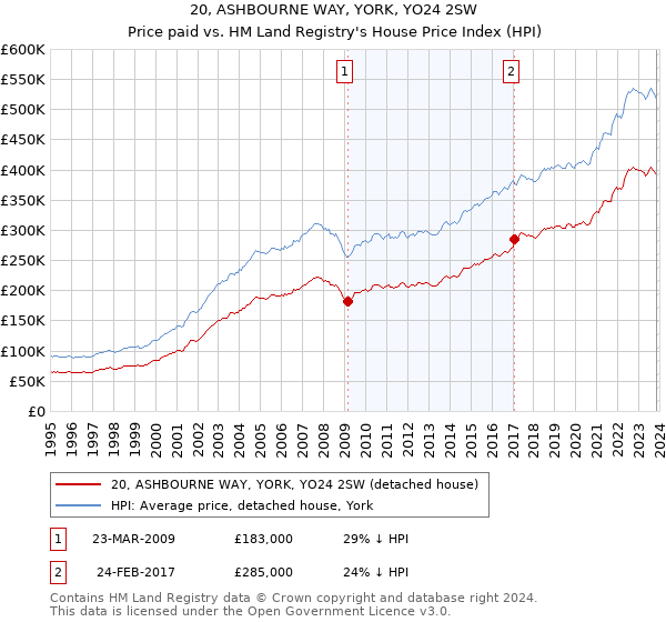 20, ASHBOURNE WAY, YORK, YO24 2SW: Price paid vs HM Land Registry's House Price Index