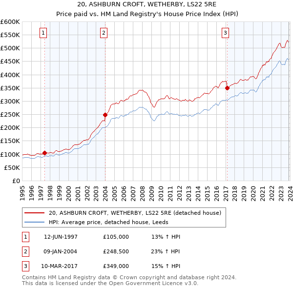 20, ASHBURN CROFT, WETHERBY, LS22 5RE: Price paid vs HM Land Registry's House Price Index