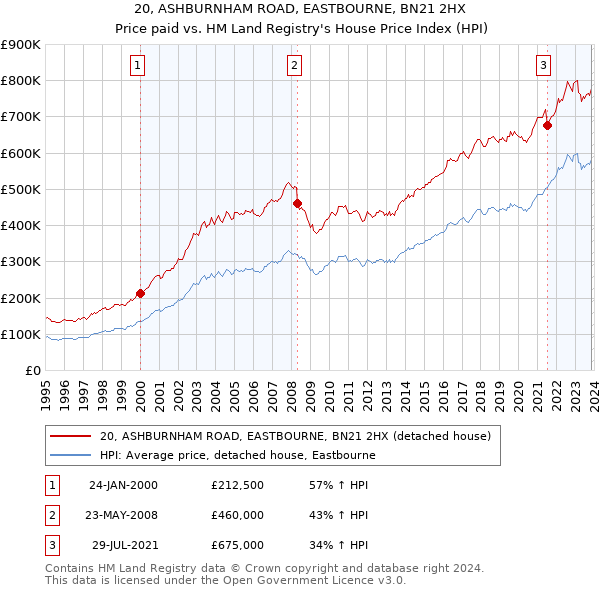 20, ASHBURNHAM ROAD, EASTBOURNE, BN21 2HX: Price paid vs HM Land Registry's House Price Index