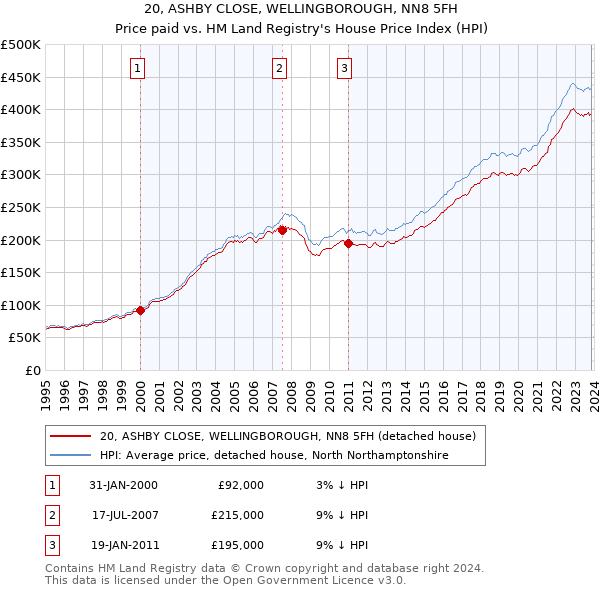 20, ASHBY CLOSE, WELLINGBOROUGH, NN8 5FH: Price paid vs HM Land Registry's House Price Index