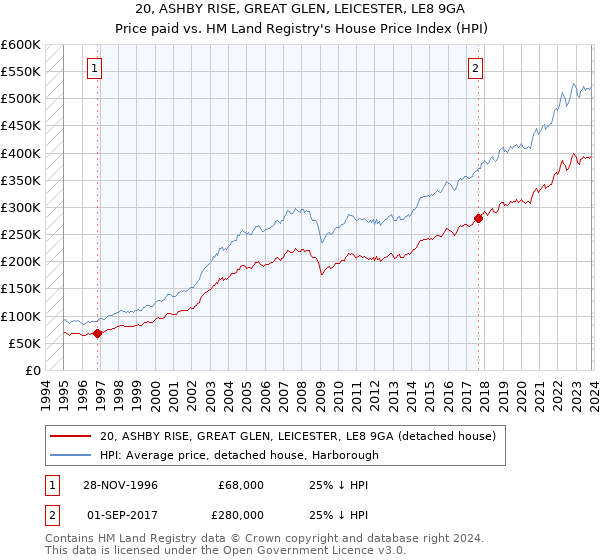 20, ASHBY RISE, GREAT GLEN, LEICESTER, LE8 9GA: Price paid vs HM Land Registry's House Price Index