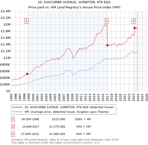 20, ASHCOMBE AVENUE, SURBITON, KT6 6QA: Price paid vs HM Land Registry's House Price Index