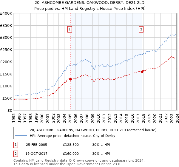 20, ASHCOMBE GARDENS, OAKWOOD, DERBY, DE21 2LD: Price paid vs HM Land Registry's House Price Index