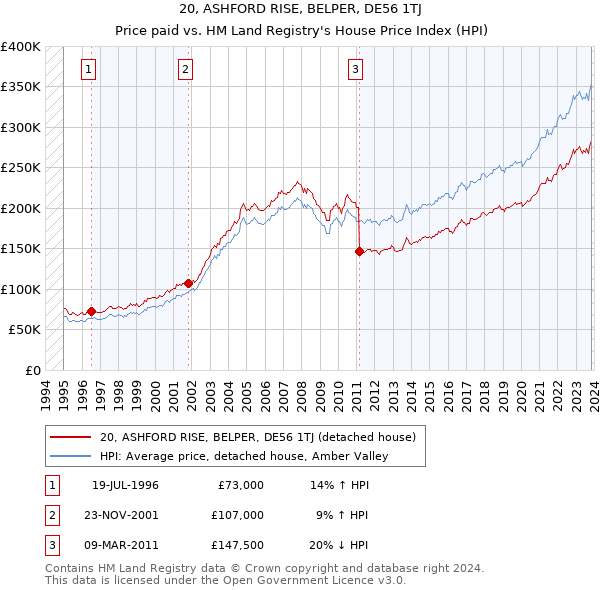 20, ASHFORD RISE, BELPER, DE56 1TJ: Price paid vs HM Land Registry's House Price Index