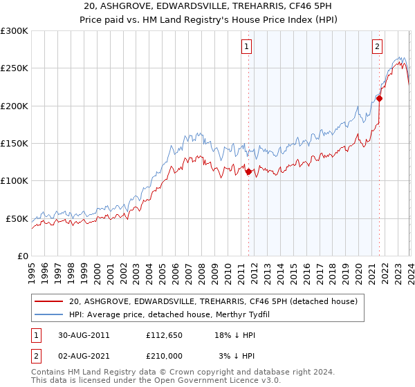 20, ASHGROVE, EDWARDSVILLE, TREHARRIS, CF46 5PH: Price paid vs HM Land Registry's House Price Index