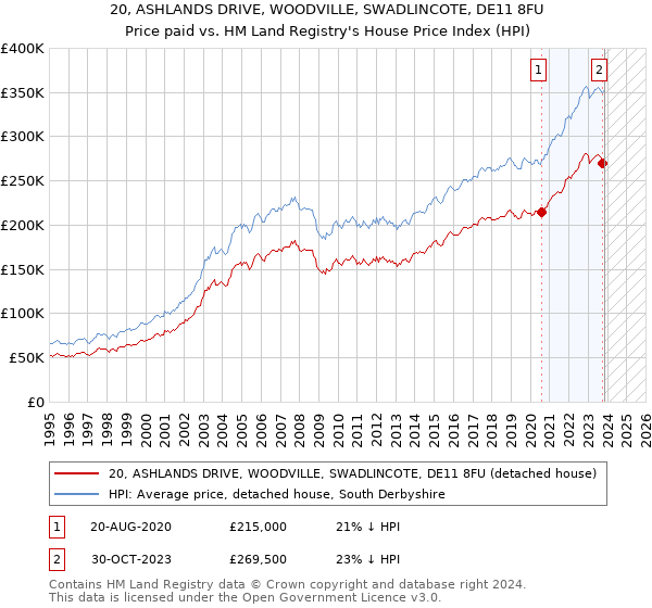 20, ASHLANDS DRIVE, WOODVILLE, SWADLINCOTE, DE11 8FU: Price paid vs HM Land Registry's House Price Index
