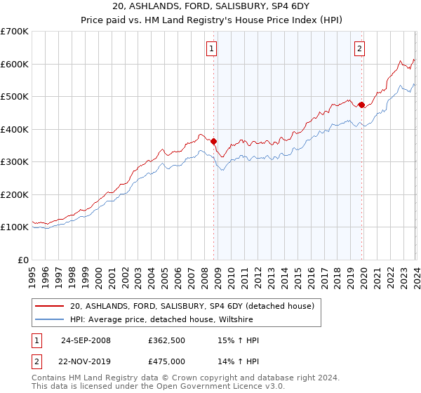 20, ASHLANDS, FORD, SALISBURY, SP4 6DY: Price paid vs HM Land Registry's House Price Index