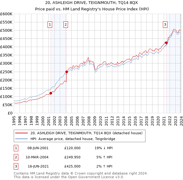 20, ASHLEIGH DRIVE, TEIGNMOUTH, TQ14 8QX: Price paid vs HM Land Registry's House Price Index