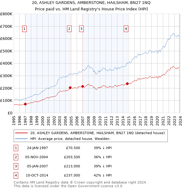 20, ASHLEY GARDENS, AMBERSTONE, HAILSHAM, BN27 1NQ: Price paid vs HM Land Registry's House Price Index