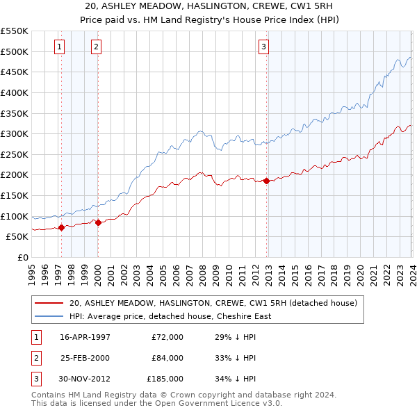 20, ASHLEY MEADOW, HASLINGTON, CREWE, CW1 5RH: Price paid vs HM Land Registry's House Price Index