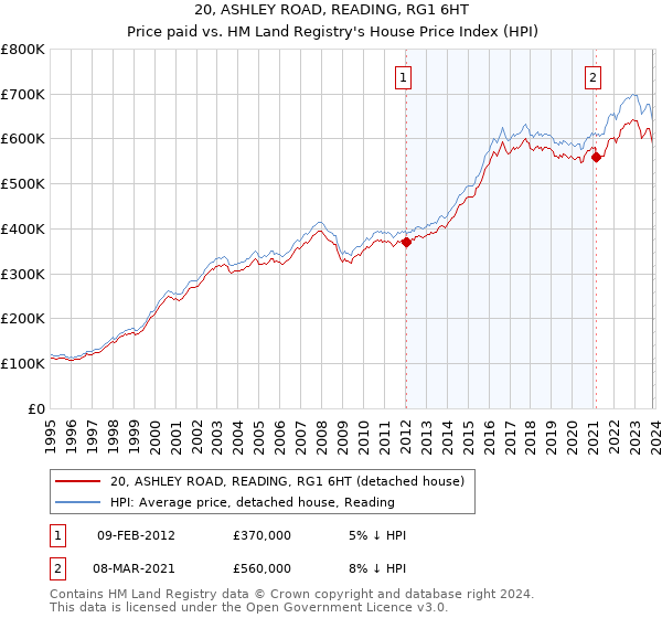20, ASHLEY ROAD, READING, RG1 6HT: Price paid vs HM Land Registry's House Price Index