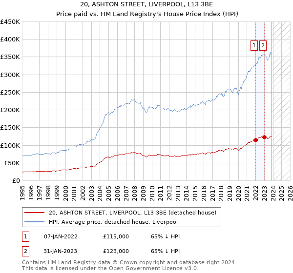 20, ASHTON STREET, LIVERPOOL, L13 3BE: Price paid vs HM Land Registry's House Price Index