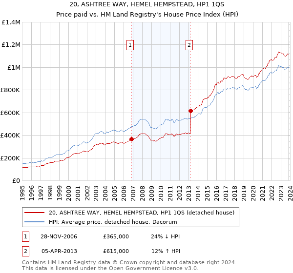 20, ASHTREE WAY, HEMEL HEMPSTEAD, HP1 1QS: Price paid vs HM Land Registry's House Price Index