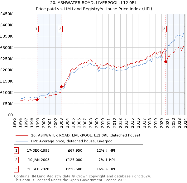 20, ASHWATER ROAD, LIVERPOOL, L12 0RL: Price paid vs HM Land Registry's House Price Index