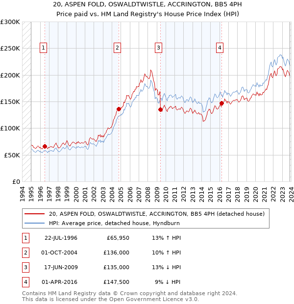 20, ASPEN FOLD, OSWALDTWISTLE, ACCRINGTON, BB5 4PH: Price paid vs HM Land Registry's House Price Index