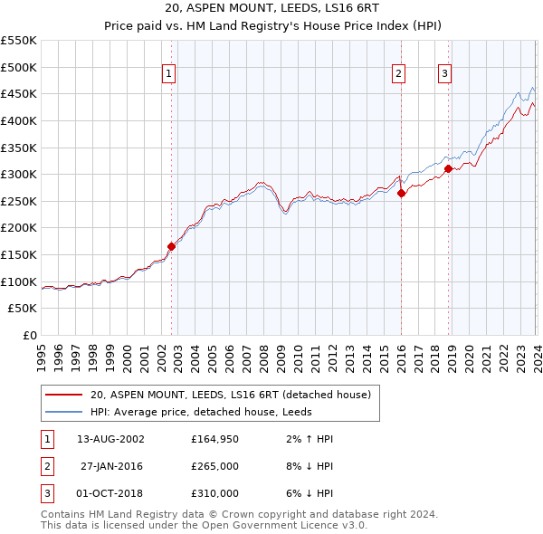 20, ASPEN MOUNT, LEEDS, LS16 6RT: Price paid vs HM Land Registry's House Price Index